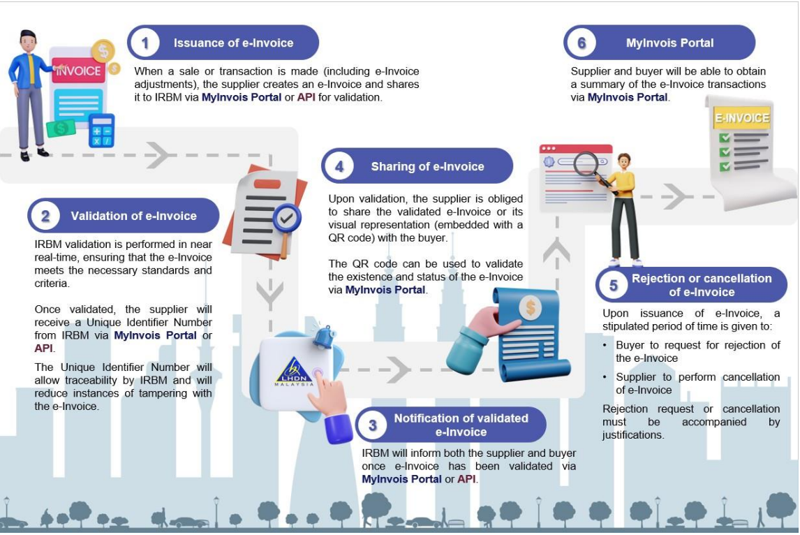 E-Invoicing Solutions in Malaysia Malaysia E-Invoicing Solutions