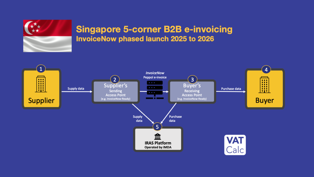 Singapore E-Invoicing Solutions E-Invoicing Solutions in Singapore